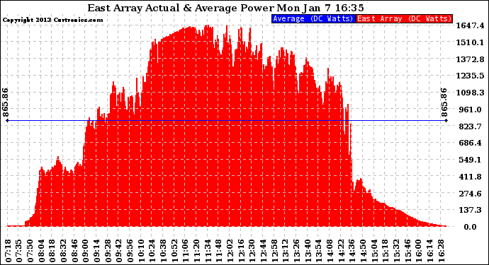 Solar PV/Inverter Performance East Array Actual & Average Power Output