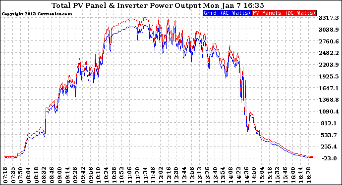 Solar PV/Inverter Performance PV Panel Power Output & Inverter Power Output