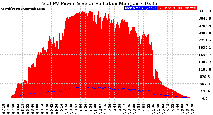 Solar PV/Inverter Performance Total PV Panel Power Output & Solar Radiation