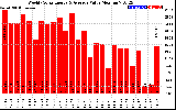 Milwaukee Solar Powered Home WeeklyProductionValue