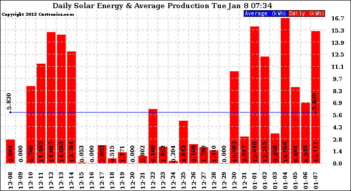 Solar PV/Inverter Performance Daily Solar Energy Production