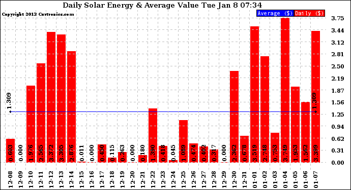 Solar PV/Inverter Performance Daily Solar Energy Production Value