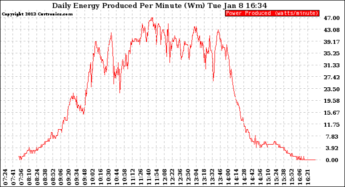 Solar PV/Inverter Performance Daily Energy Production Per Minute