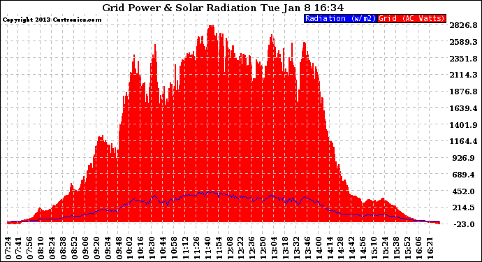 Solar PV/Inverter Performance Grid Power & Solar Radiation