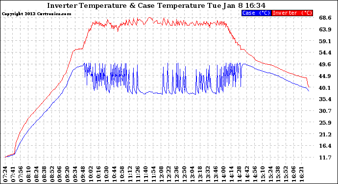 Solar PV/Inverter Performance Inverter Operating Temperature