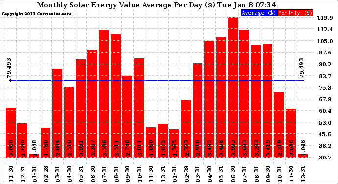 Solar PV/Inverter Performance Monthly Solar Energy Value Average Per Day ($)