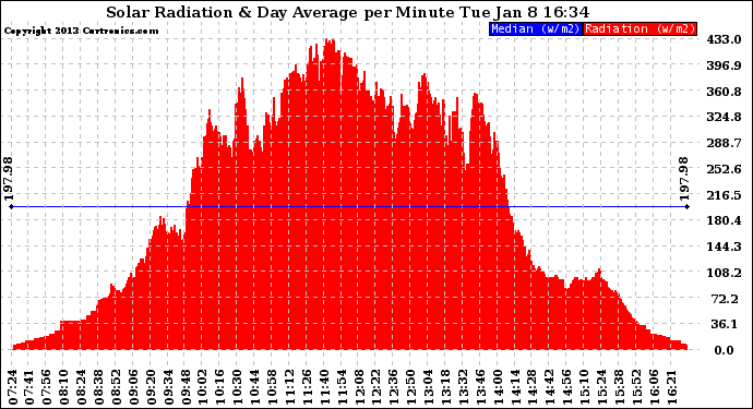 Solar PV/Inverter Performance Solar Radiation & Day Average per Minute