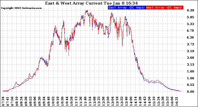 Solar PV/Inverter Performance Photovoltaic Panel Current Output