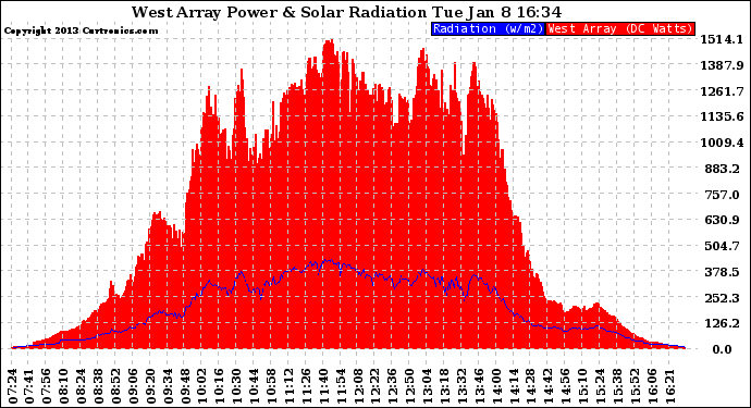 Solar PV/Inverter Performance West Array Power Output & Solar Radiation