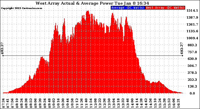 Solar PV/Inverter Performance West Array Actual & Average Power Output