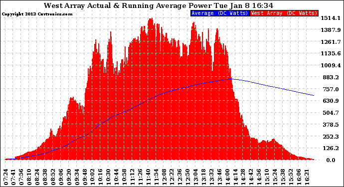 Solar PV/Inverter Performance West Array Actual & Running Average Power Output