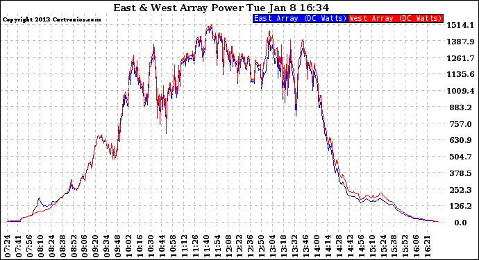 Solar PV/Inverter Performance Photovoltaic Panel Power Output