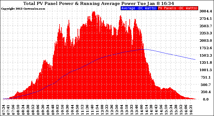 Solar PV/Inverter Performance Total PV Panel & Running Average Power Output