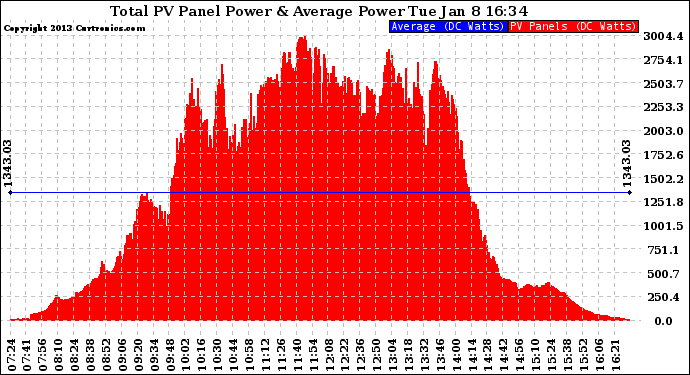 Solar PV/Inverter Performance Total PV Panel Power Output