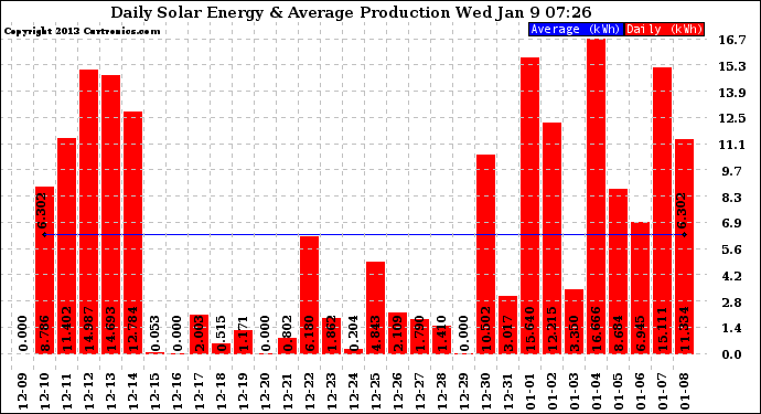 Solar PV/Inverter Performance Daily Solar Energy Production