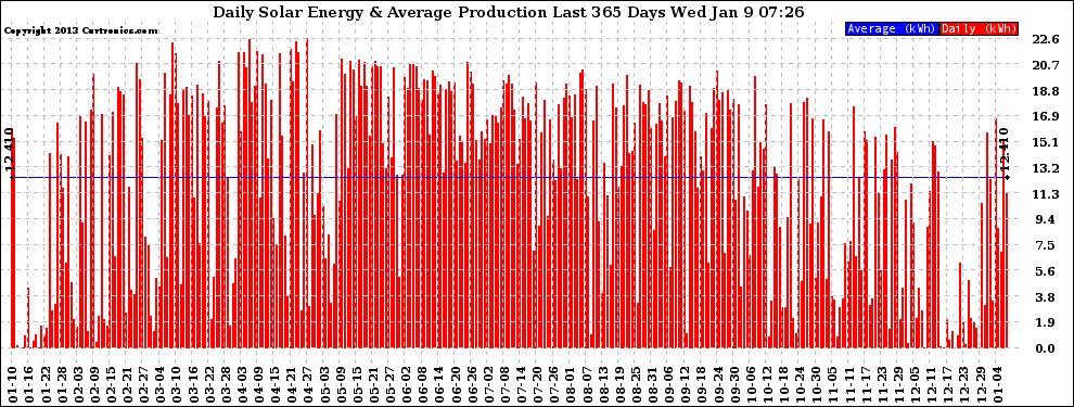 Solar PV/Inverter Performance Daily Solar Energy Production Last 365 Days