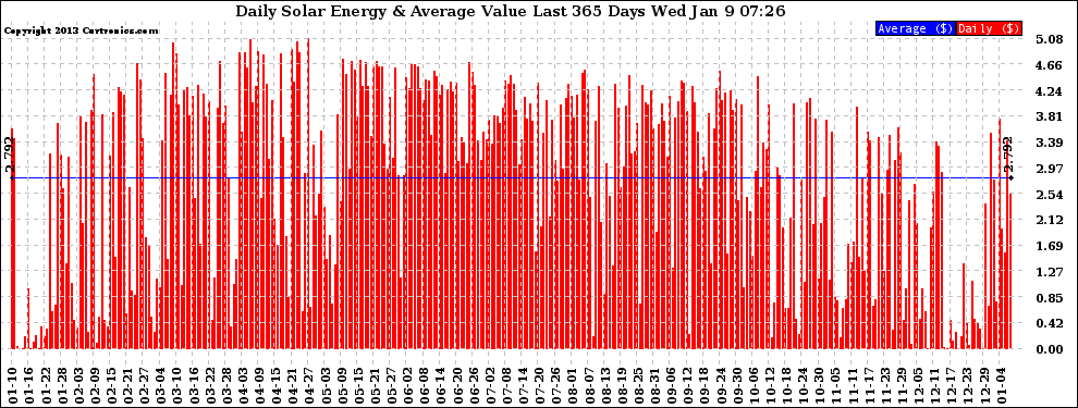 Solar PV/Inverter Performance Daily Solar Energy Production Value Last 365 Days