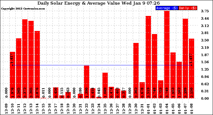 Solar PV/Inverter Performance Daily Solar Energy Production Value