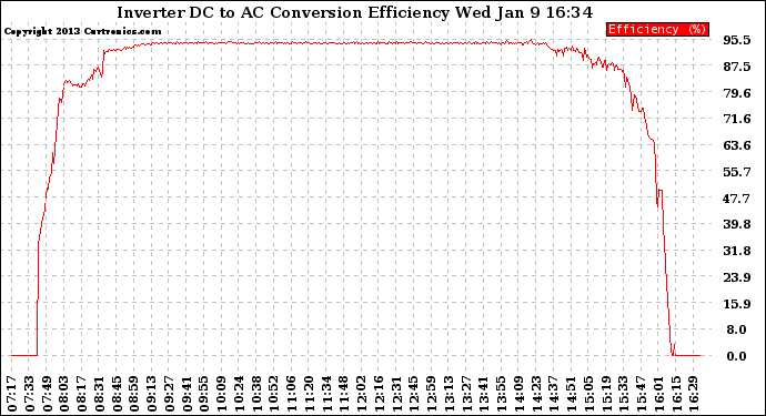 Solar PV/Inverter Performance Inverter DC to AC Conversion Efficiency