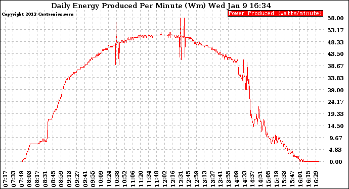 Solar PV/Inverter Performance Daily Energy Production Per Minute