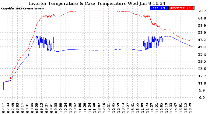 Solar PV/Inverter Performance Inverter Operating Temperature