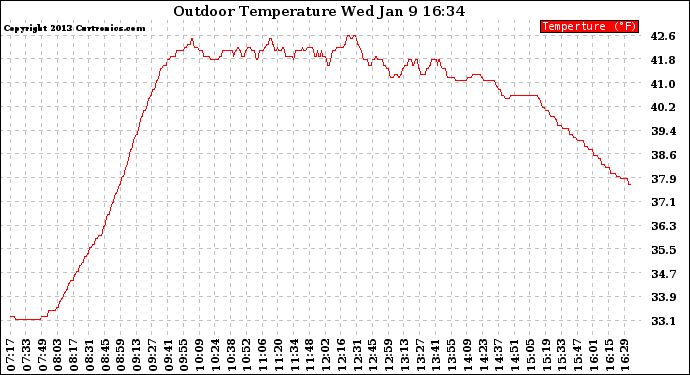 Solar PV/Inverter Performance Outdoor Temperature