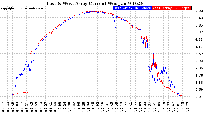 Solar PV/Inverter Performance Photovoltaic Panel Current Output