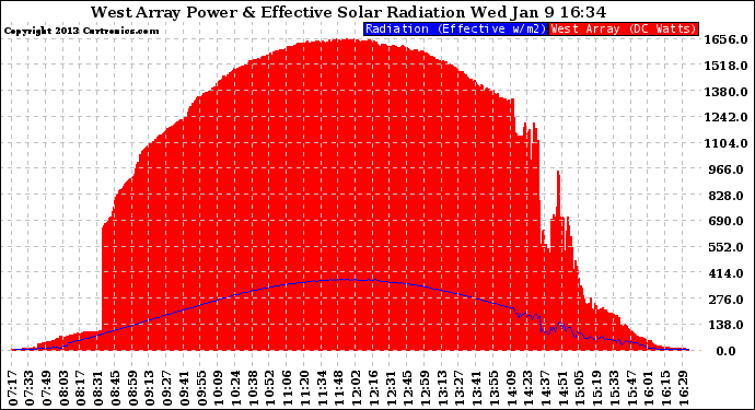 Solar PV/Inverter Performance West Array Power Output & Effective Solar Radiation