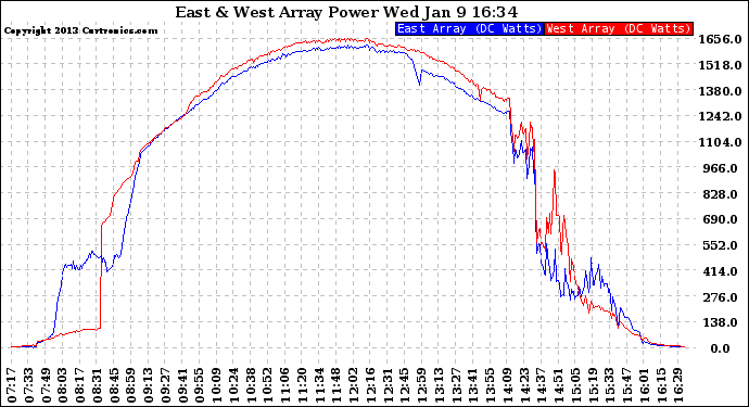 Solar PV/Inverter Performance Photovoltaic Panel Power Output