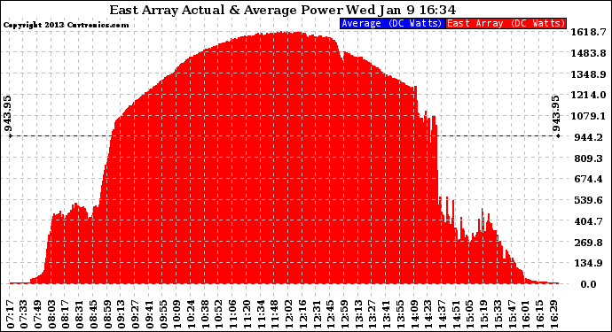 Solar PV/Inverter Performance East Array Actual & Average Power Output