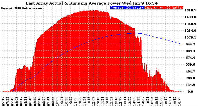 Solar PV/Inverter Performance East Array Actual & Running Average Power Output