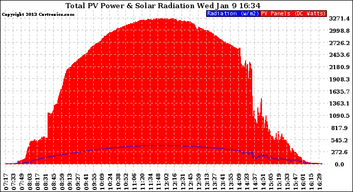 Solar PV/Inverter Performance Total PV Panel Power Output & Solar Radiation