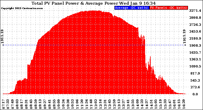 Solar PV/Inverter Performance Total PV Panel Power Output