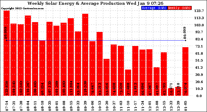 Solar PV/Inverter Performance Weekly Solar Energy Production