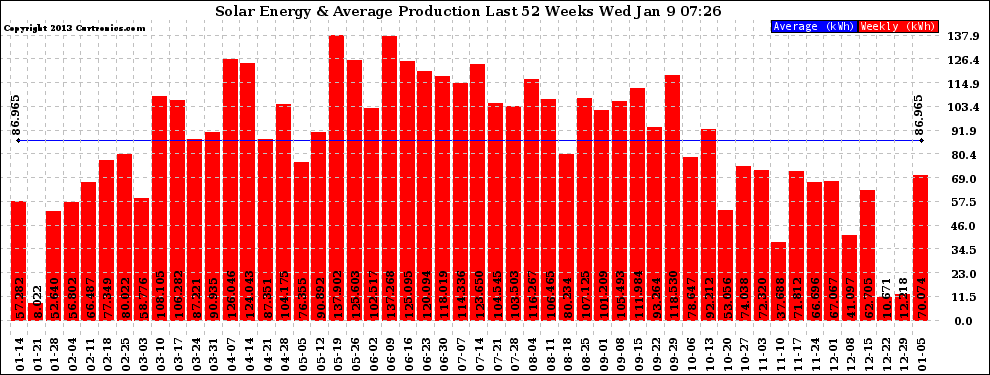 Solar PV/Inverter Performance Weekly Solar Energy Production Last 52 Weeks