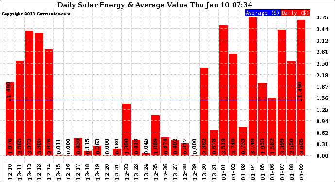 Solar PV/Inverter Performance Daily Solar Energy Production Value