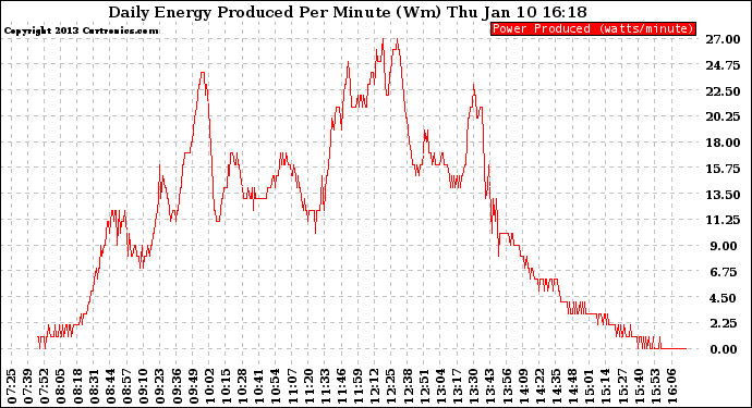 Solar PV/Inverter Performance Daily Energy Production Per Minute