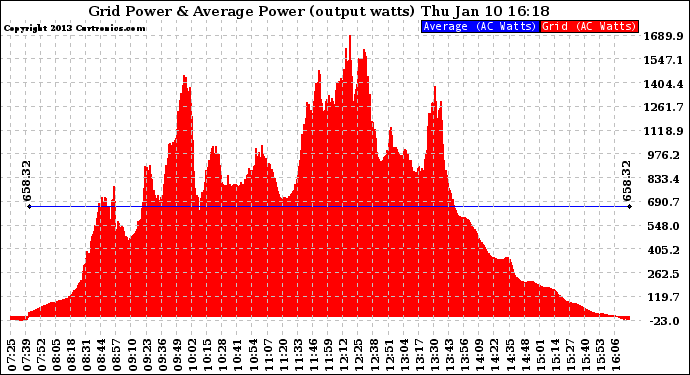 Solar PV/Inverter Performance Inverter Power Output