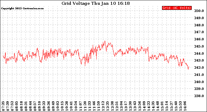 Solar PV/Inverter Performance Grid Voltage