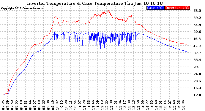 Solar PV/Inverter Performance Inverter Operating Temperature