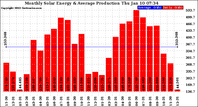 Solar PV/Inverter Performance Monthly Solar Energy Production