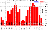 Solar PV/Inverter Performance Monthly Solar Energy Production Value