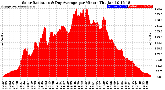 Solar PV/Inverter Performance Solar Radiation & Day Average per Minute