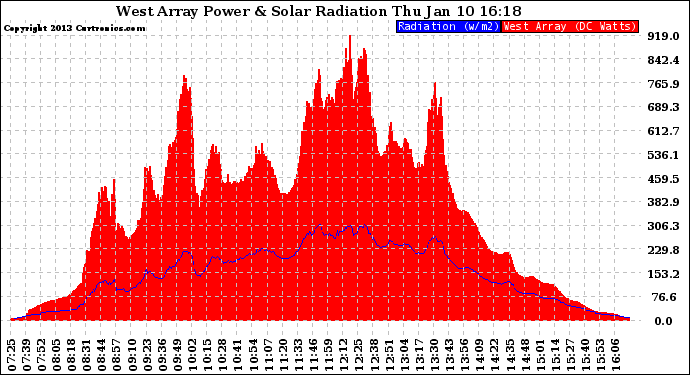 Solar PV/Inverter Performance West Array Power Output & Solar Radiation