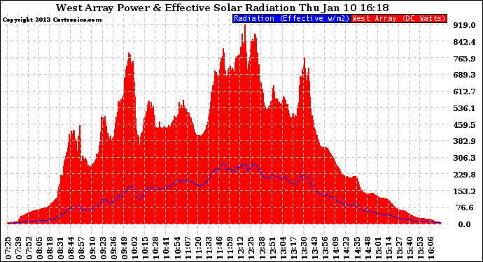 Solar PV/Inverter Performance West Array Power Output & Effective Solar Radiation