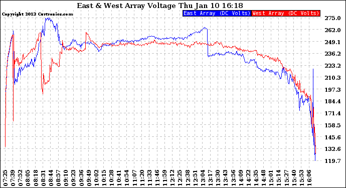 Solar PV/Inverter Performance Photovoltaic Panel Voltage Output