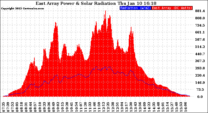 Solar PV/Inverter Performance East Array Power Output & Solar Radiation