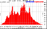 Solar PV/Inverter Performance East Array Actual & Average Power Output