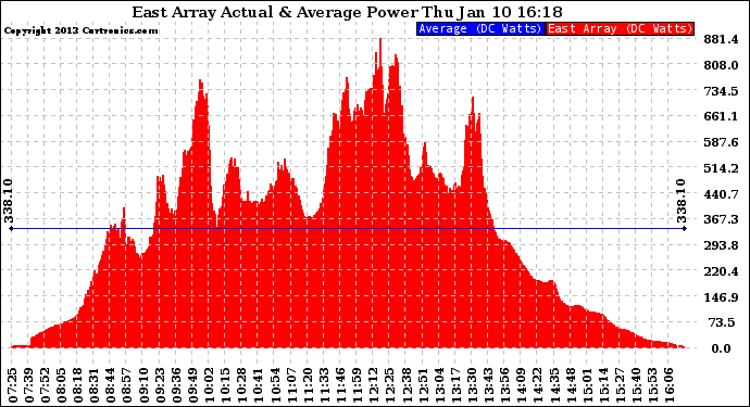 Solar PV/Inverter Performance East Array Actual & Average Power Output