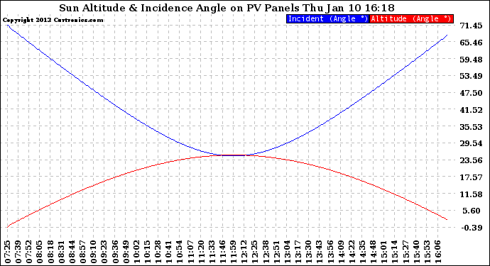 Solar PV/Inverter Performance Sun Altitude Angle & Sun Incidence Angle on PV Panels